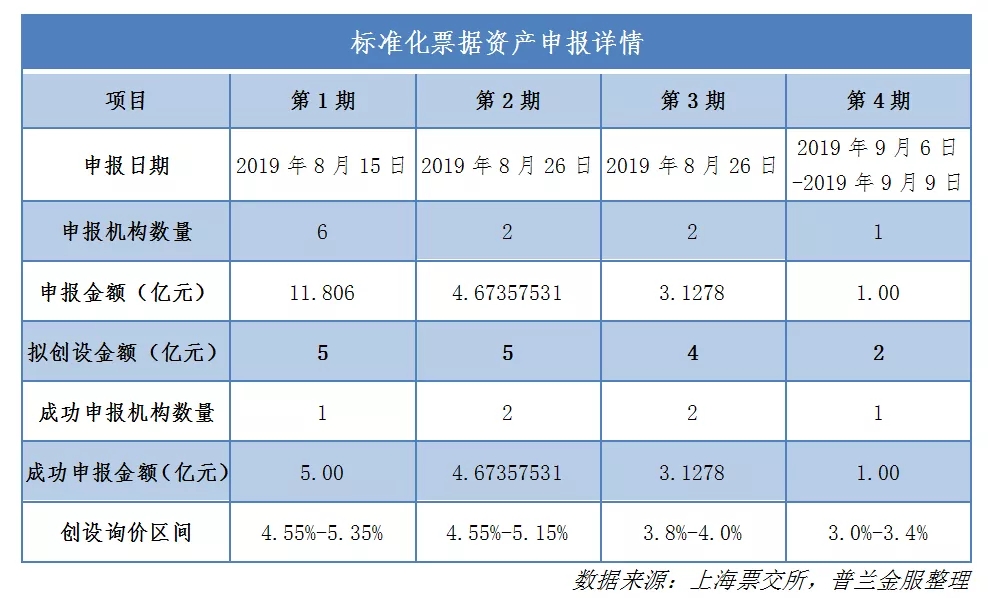 标准化票据的市场供需分析