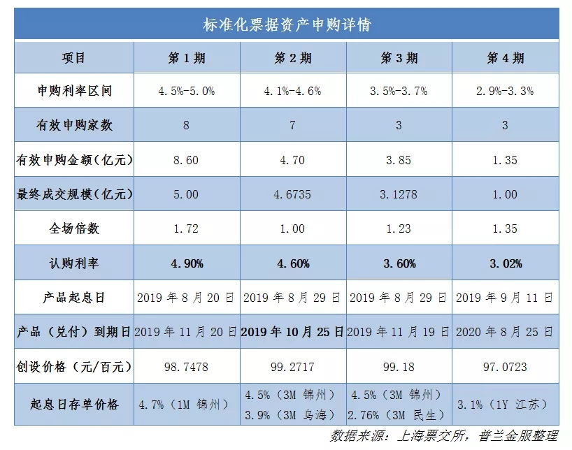 标准化票据的市场供需分析