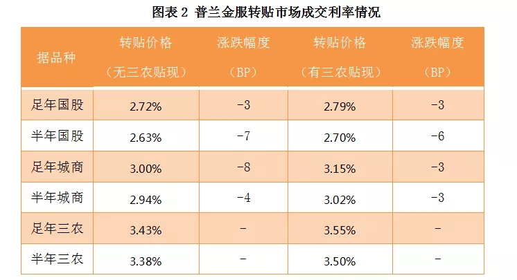 票据日评：市场活跃度提高，尾盘票价有拉升迹象