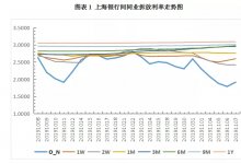 票据日评：市场活跃度提高，尾盘票价有拉升迹象