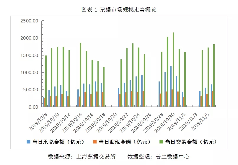 票据日评：市场活跃度提高，尾盘票价有拉升迹象