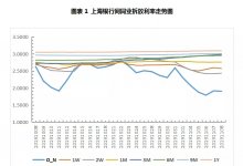 票据周报：月初资金面宽松，票价小幅下行