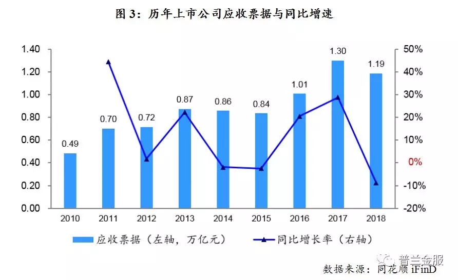 企业票据使用规律研究——基于上市公司数据