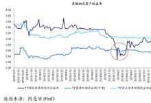 央行动作频频，票据利率去向何方