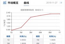 票据会跌破2%吗?银行冲贷款要这么拼命吗?