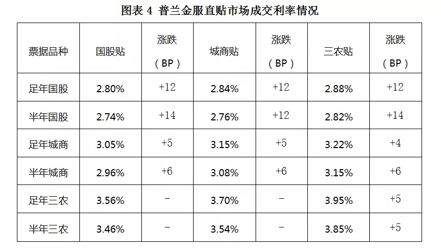 票据日评：供需关系严重失衡，票价大幅上涨