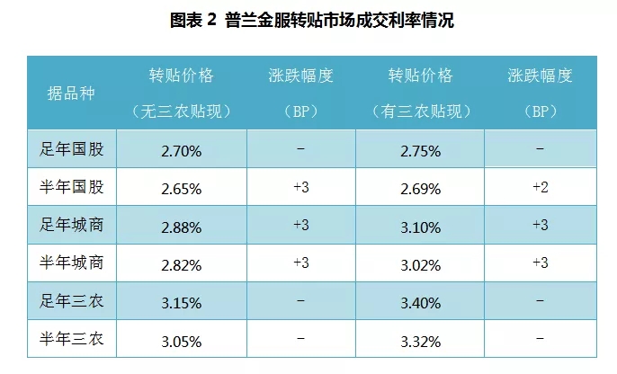 票据周评：供求失衡局面持续，国股票价单周涨幅达30个BP