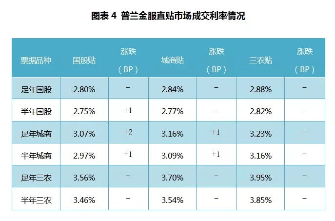 票据周评：供求失衡局面持续，国股票价单周涨幅达30个BP