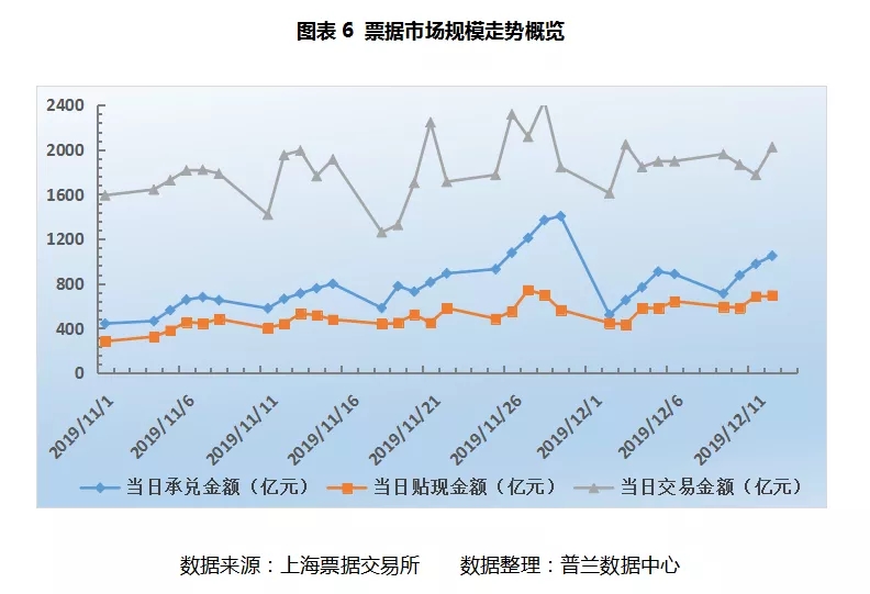 票据周评：供求失衡局面持续，国股票价单周涨幅达30个BP
