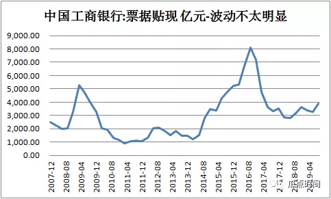 邮储：2020年会压缩票据规模吗?