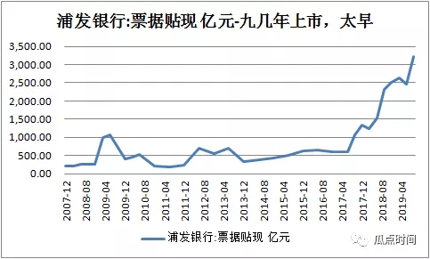 邮储：2020年会压缩票据规模吗?