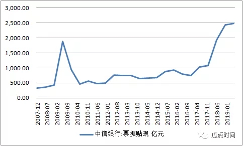 邮储：2020年会压缩票据规模吗?