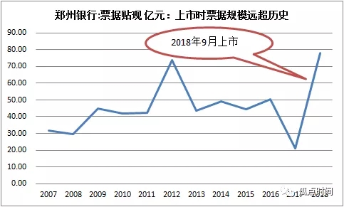 邮储：2020年会压缩票据规模吗?