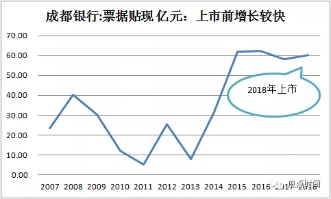 邮储：2020年会压缩票据规模吗?