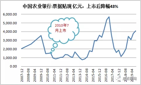 邮储：2020年会压缩票据规模吗?