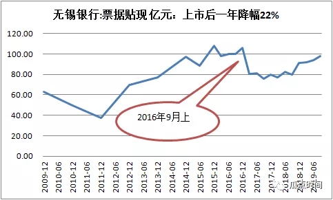 邮储：2020年会压缩票据规模吗?
