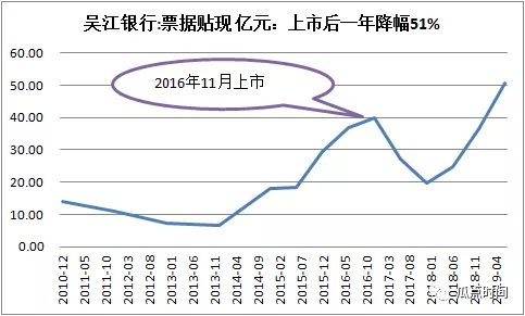 邮储：2020年会压缩票据规模吗?