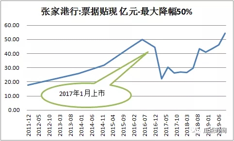邮储：2020年会压缩票据规模吗?