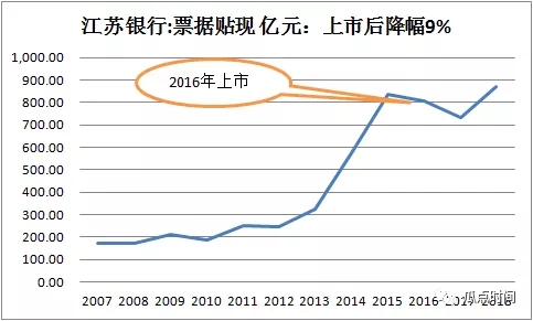 邮储：2020年会压缩票据规模吗?