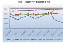 票据日评：降准预期升温，交投活跃度上升