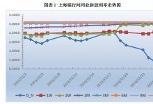 票据日评：年末规模效应显著，票价大幅拉升