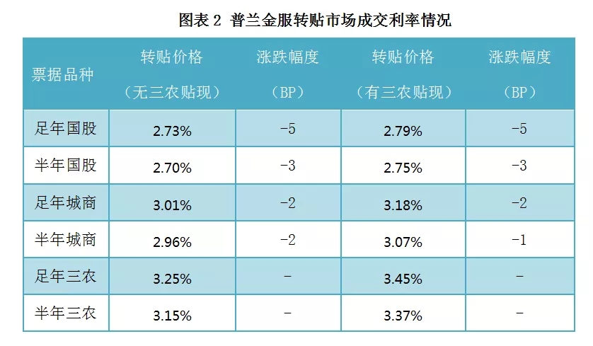 票据买方机构陆续进场，票价明显回落
