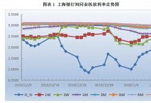 票据买方机构陆续进场，票价明显回落