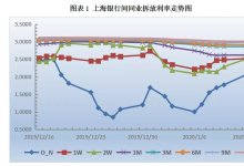 票据市场受规模因素主导，票价继续走低