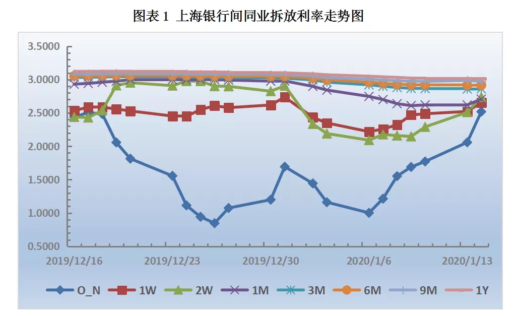 票据市场受规模因素主导，票价继续走低