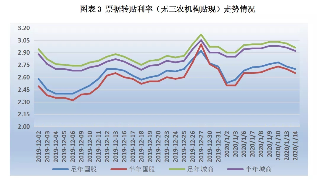 票据市场受规模因素主导，票价继续走低