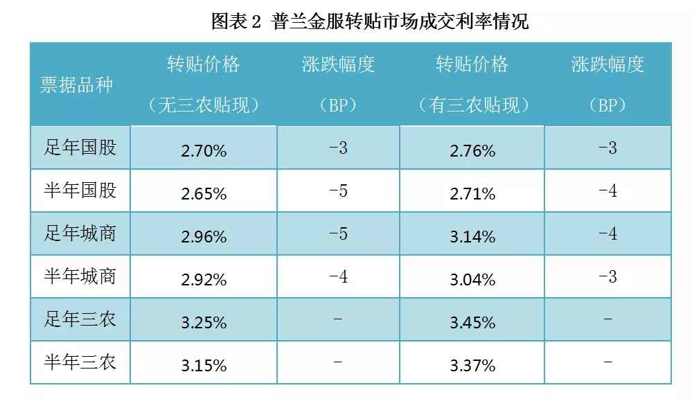票据市场受规模因素主导，票价继续走低