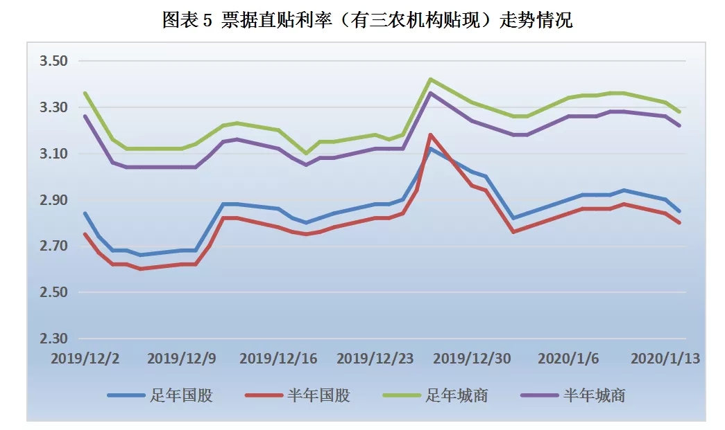 票据市场受规模因素主导，票价继续走低