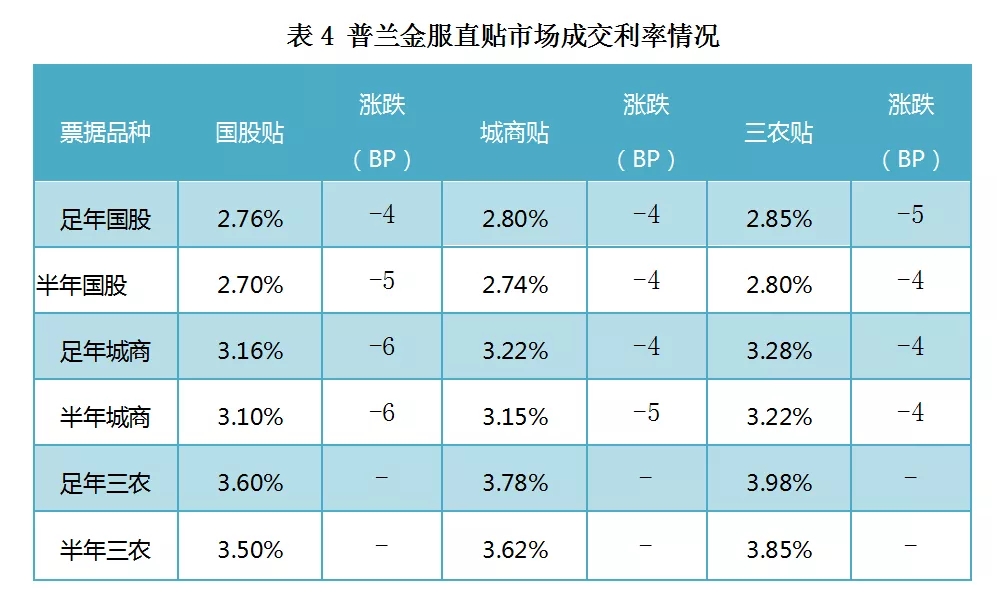 票据市场受规模因素主导，票价继续走低