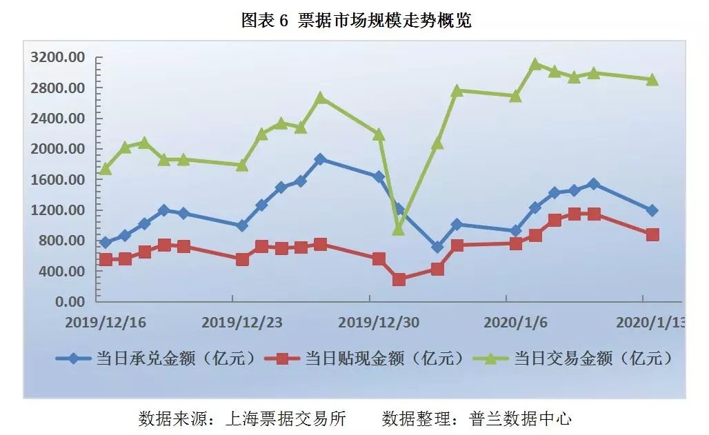 票据市场受规模因素主导,票价继续走低