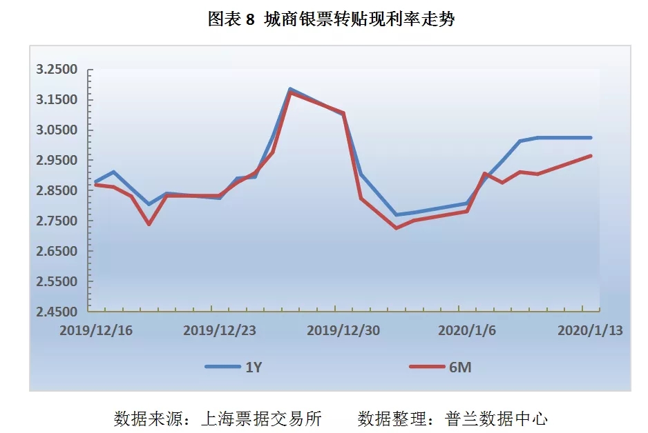 票据市场受规模因素主导,票价继续走低