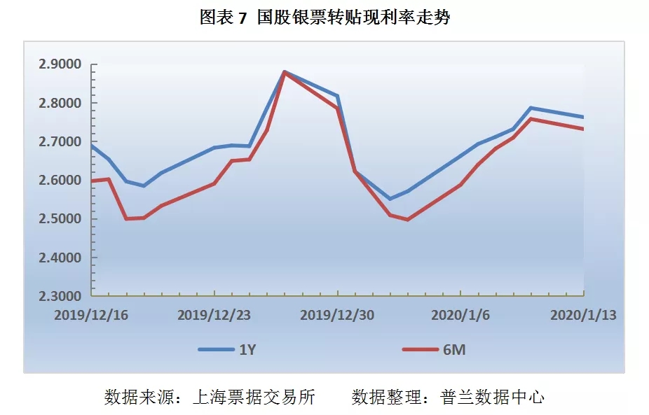 票据市场受规模因素主导,票价继续走低
