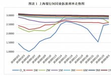 票据市场开市首日交投清淡，利率大幅下调