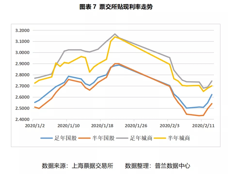 票据周评：市场交投回暖，票价较上周小幅反弹
