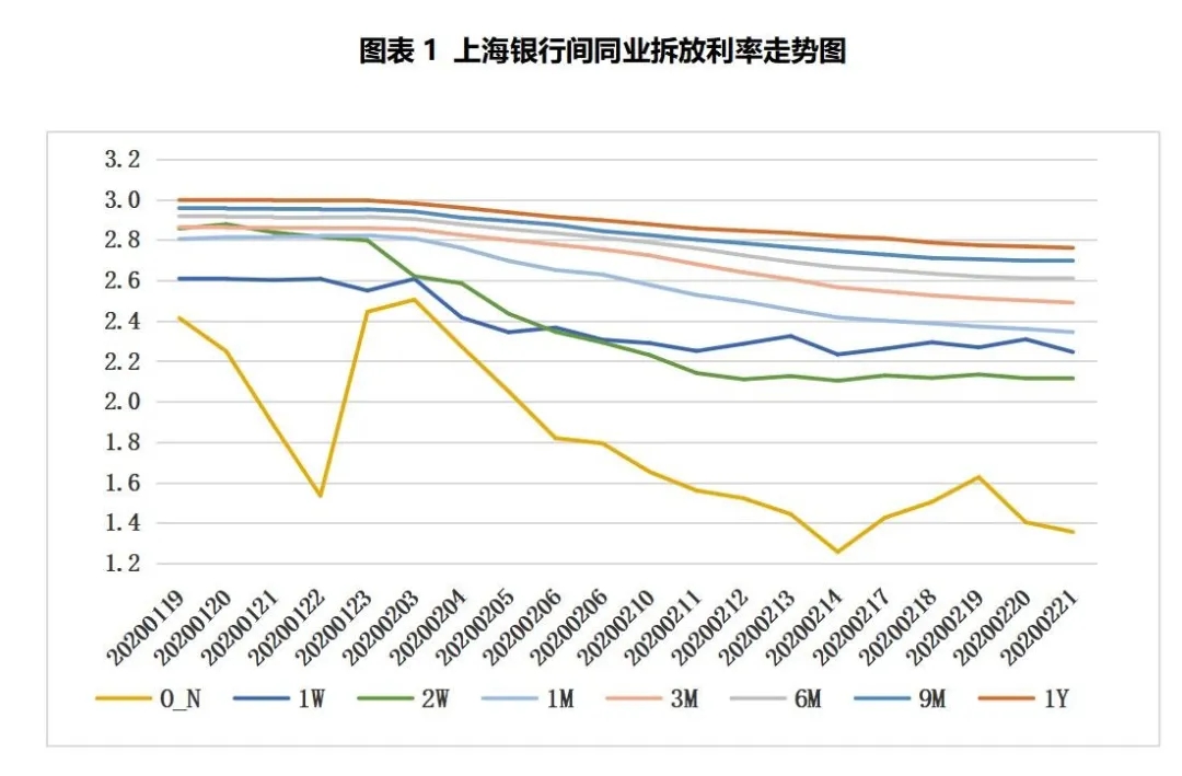 票据周评：“降息”如期而至，票价先抑后扬