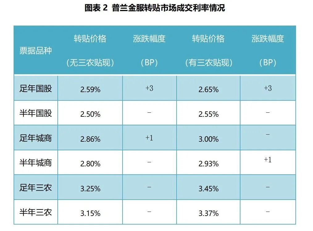 票据周评：“降息”如期而至，票价先抑后扬