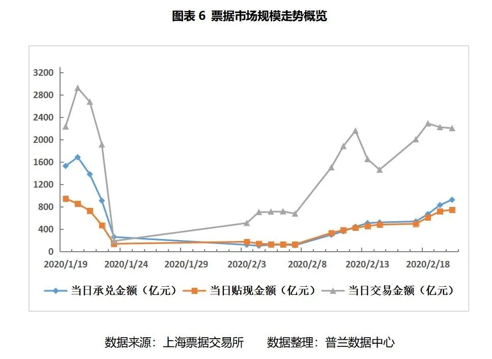 票据周评：“降息”如期而至，票价先抑后扬