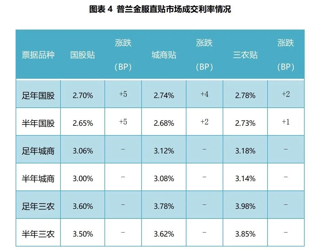 票据周评：“降息”如期而至，票价先抑后扬