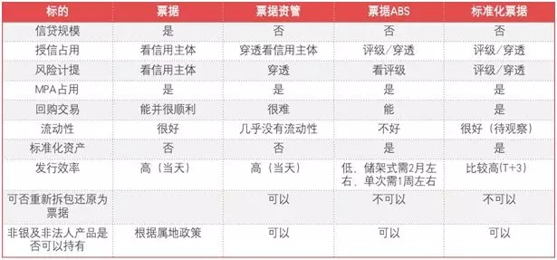 从标准化票据谈商业银行票据业务经营