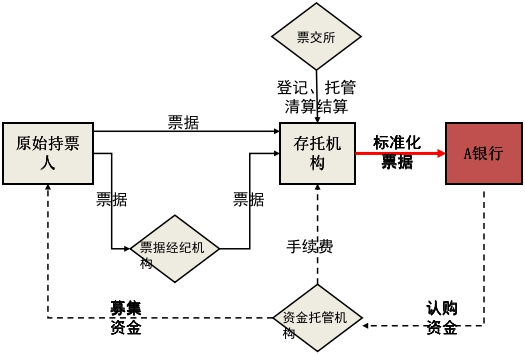 从标准化票据谈商业银行票据业务经营