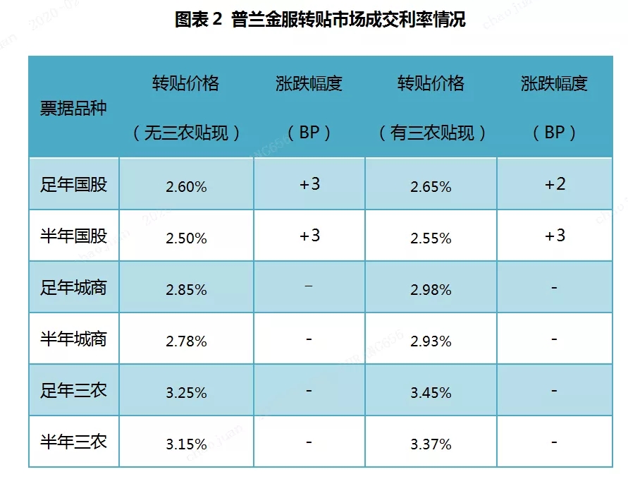 票据周评：月底票价先降后升，整体持稳票据周评：月底票价先降后升，整体持稳
