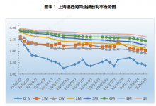 票据周评：月初交投异常活跃，票价窄幅震荡