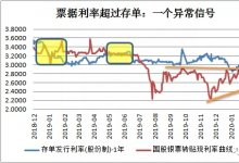 票价高于存单：一个异常信号