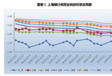 票据日评：买盘持续发力，票价日内下跌5BP