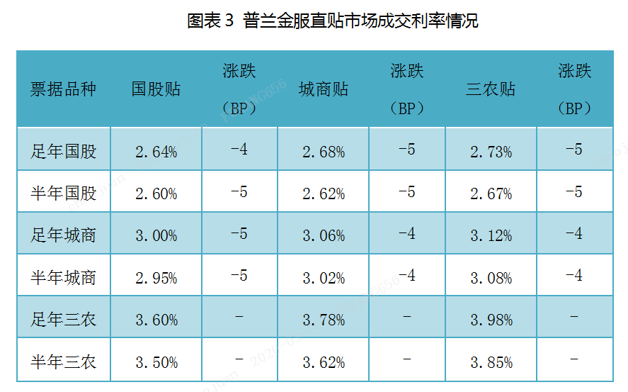 票据日评：买盘持续发力，票价日内下跌5BP