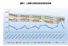 票据周报：市场交投活跃，本周票价震荡下行